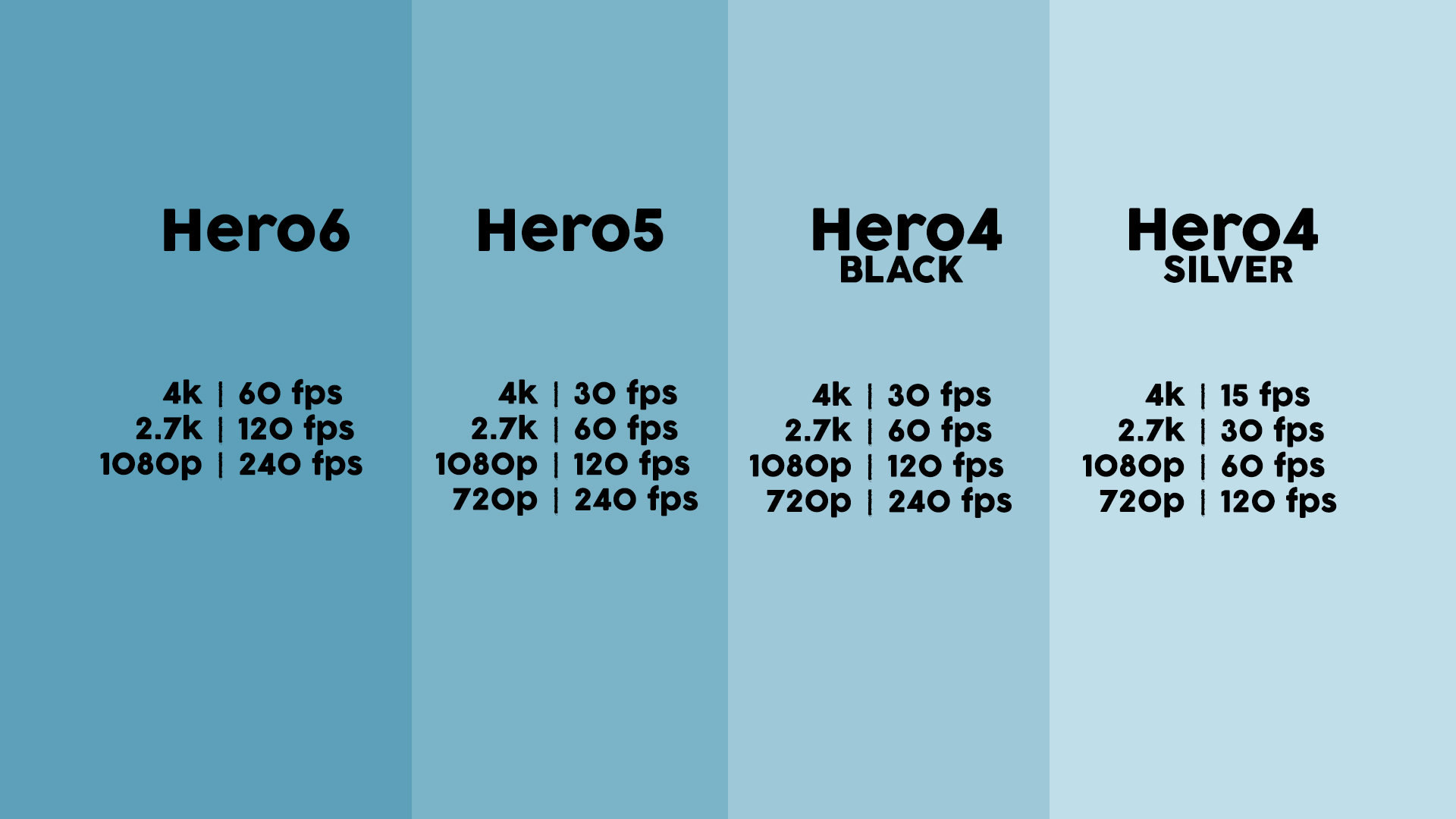 Gopro Hero 7 Comparison Chart