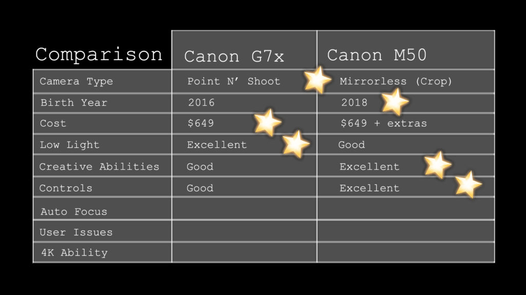 Canon G7x vs Canon M50 Vlogging Cameras